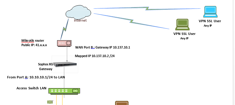 Sophos VPN et télétravail