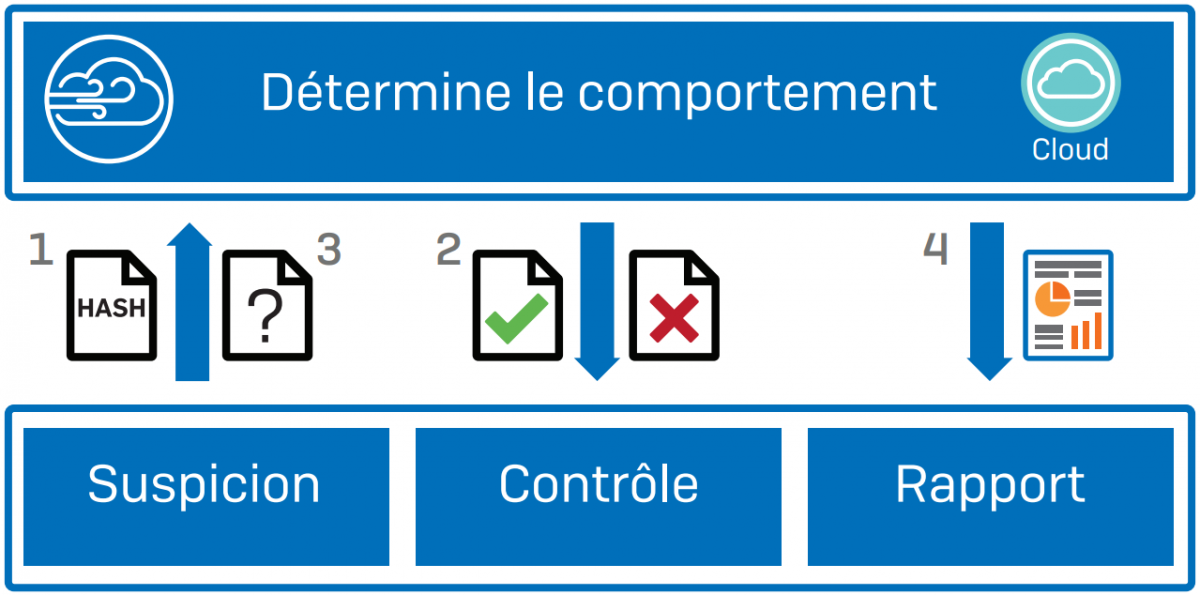 Attaques informatiques ciblées