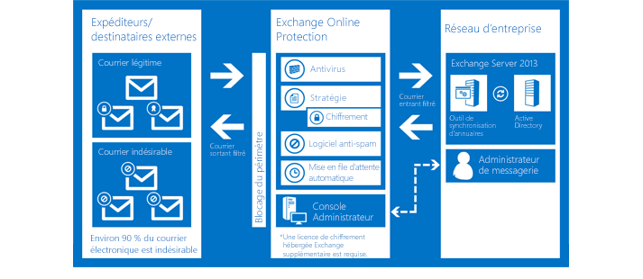 Microsoft Exchange protection mail